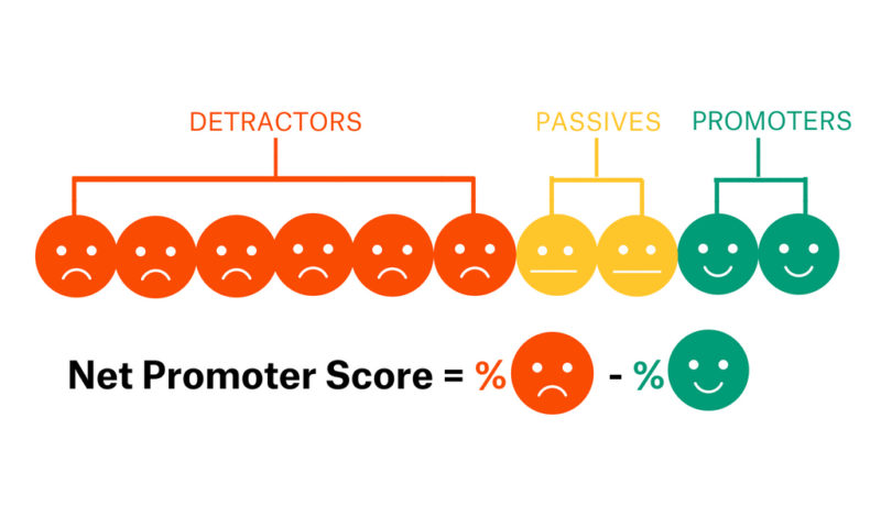 Net Promoter Score (NPS)