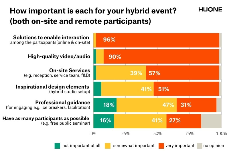 HUONE Hybrid Meeting Studio_survey result