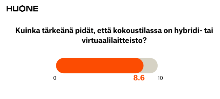 Kuinka tärkeää kokoustilassa on olla hybridilaitteisto - HUONE hybridikysely