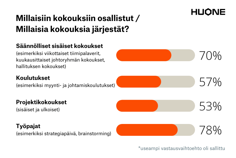 Millaisiin kokouksiin osallistut - HUONE hybridikysely