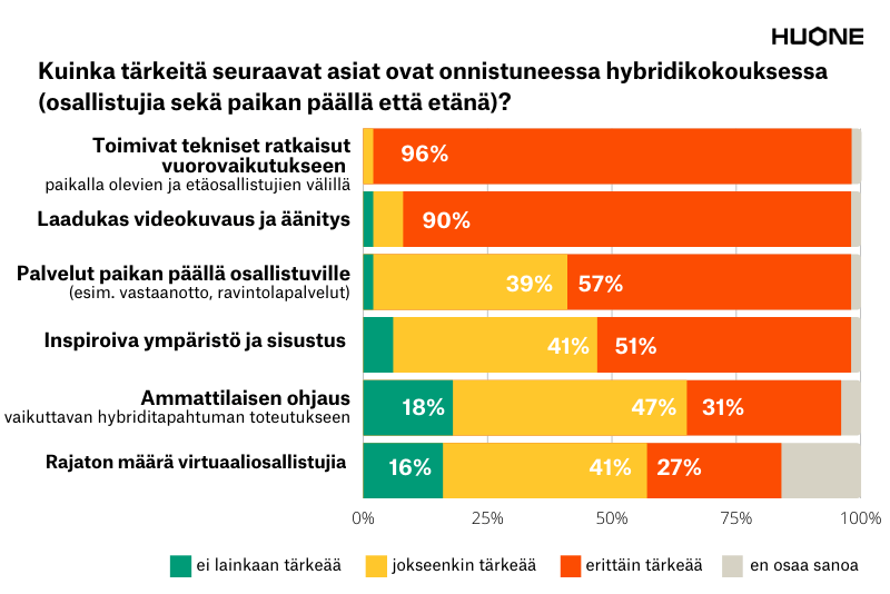Mitä arvostetaan hybridikokouksessa - HUONE hybridikysely