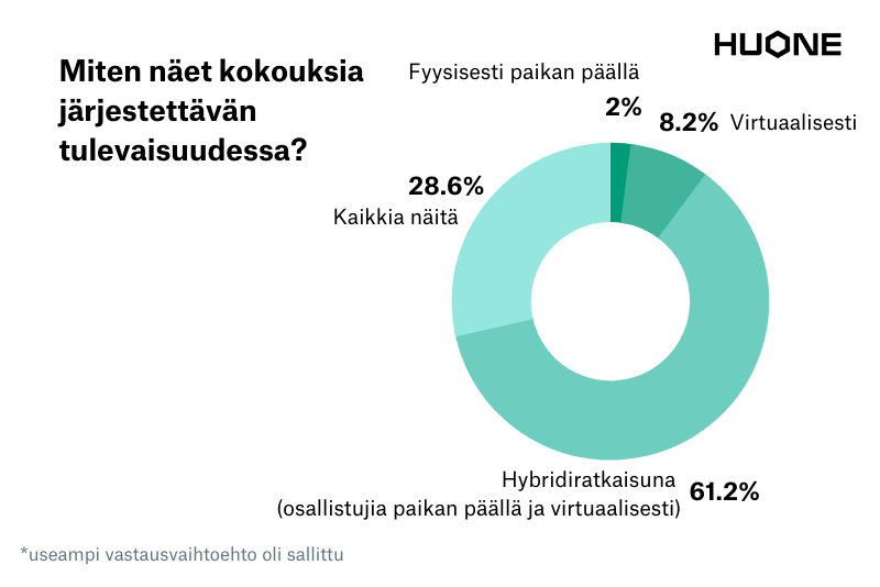 Miten näet kokouksia järjestettävän tulevaisuudessa - HUONE hybridikysely
