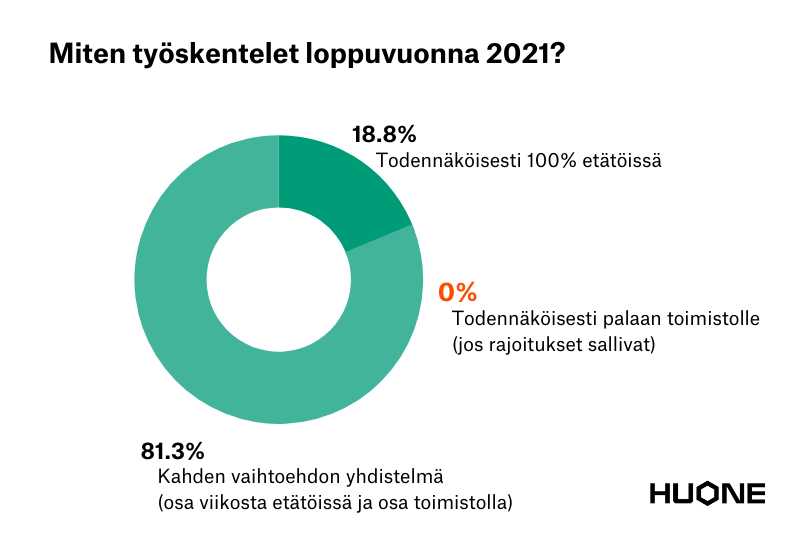 Miten työskentelet loppuvuonna 2021 - HUONE Hybridikysely